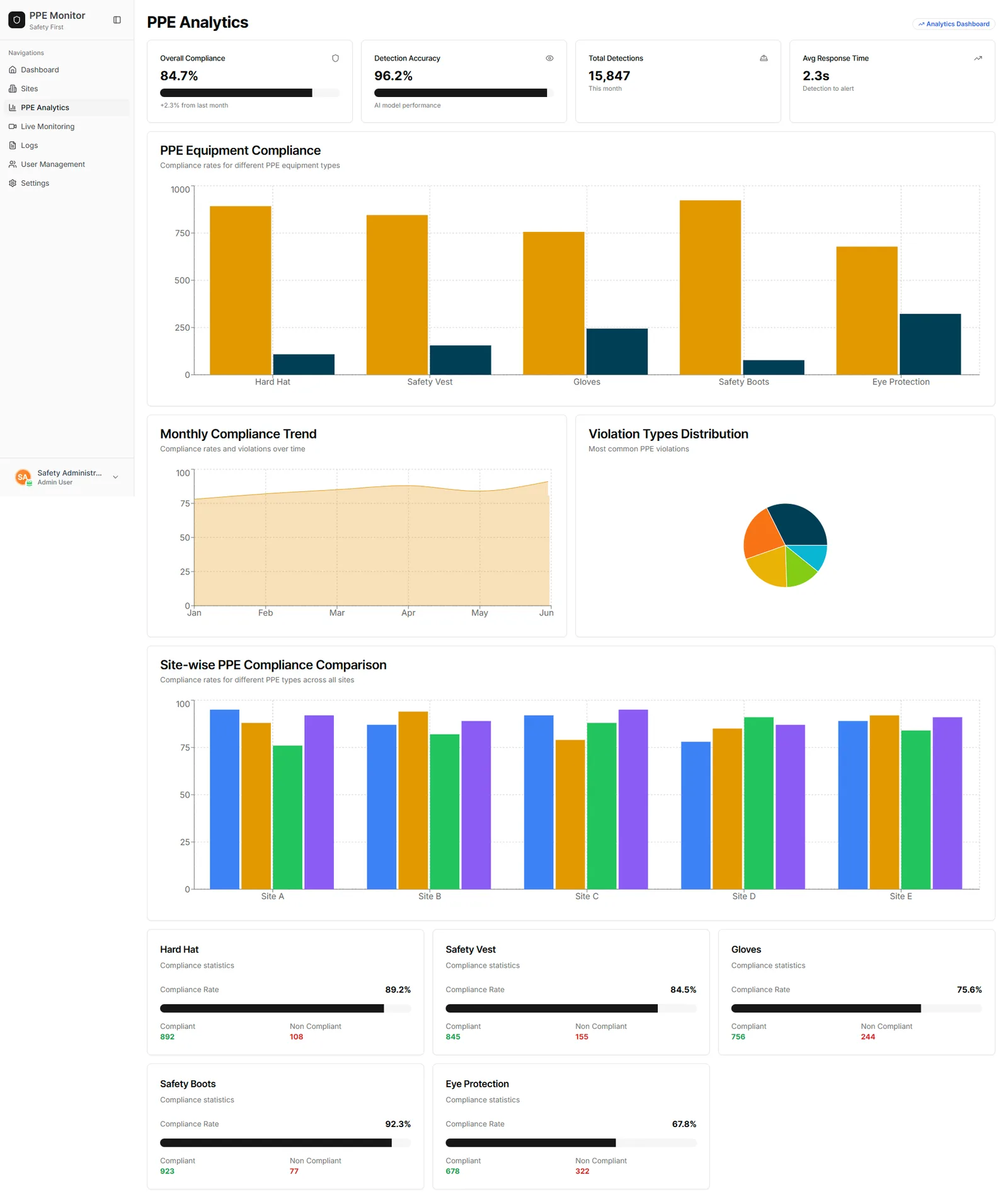 PPE analytics page with compliance breakdowns and violation charts